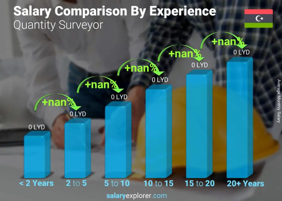 Salary comparison by years of experience monthly Libya Quantity Surveyor