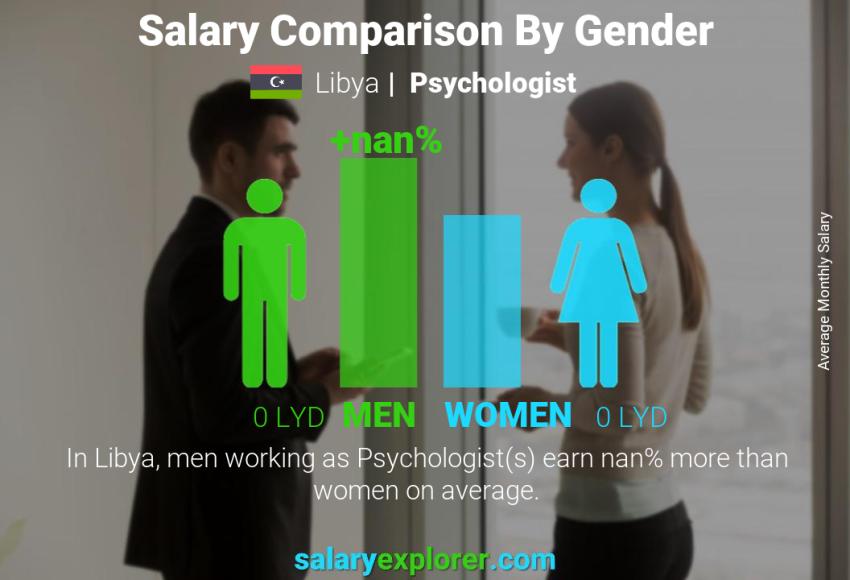 Salary comparison by gender Libya Psychologist monthly