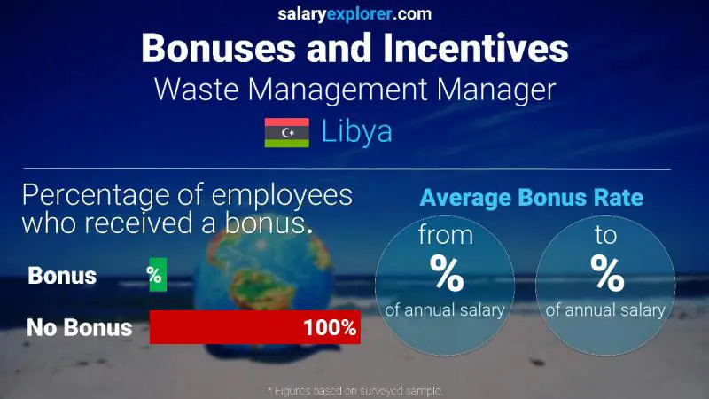 Annual Salary Bonus Rate Libya Waste Management Manager