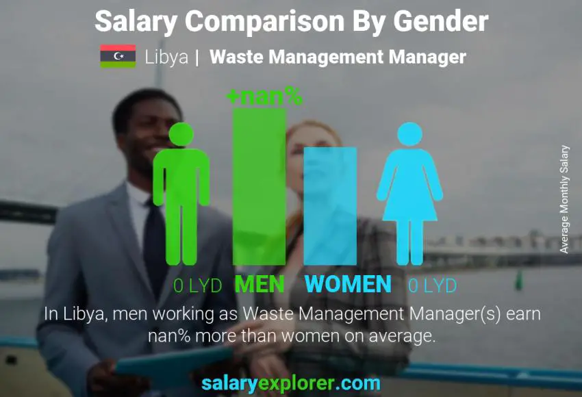 Salary comparison by gender Libya Waste Management Manager monthly