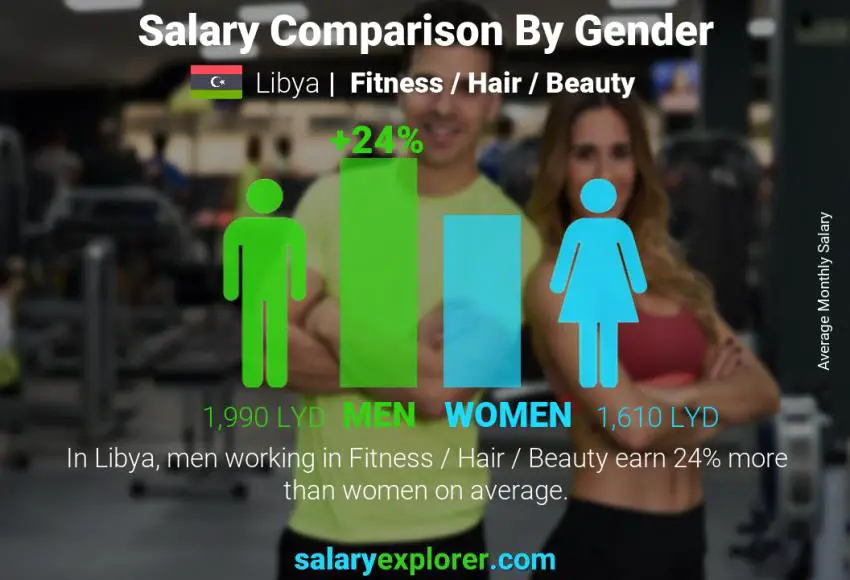 Salary comparison by gender Libya Fitness / Hair / Beauty monthly