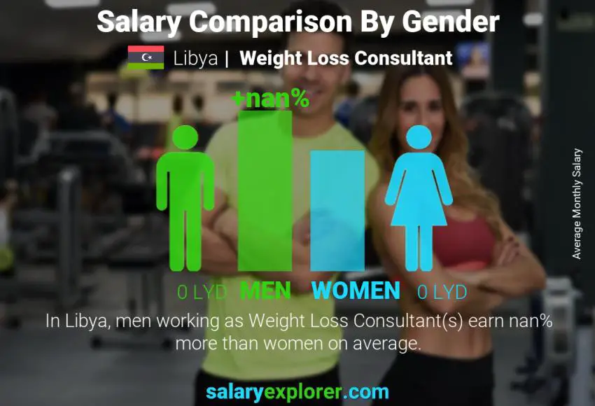 Salary comparison by gender Libya Weight Loss Consultant monthly