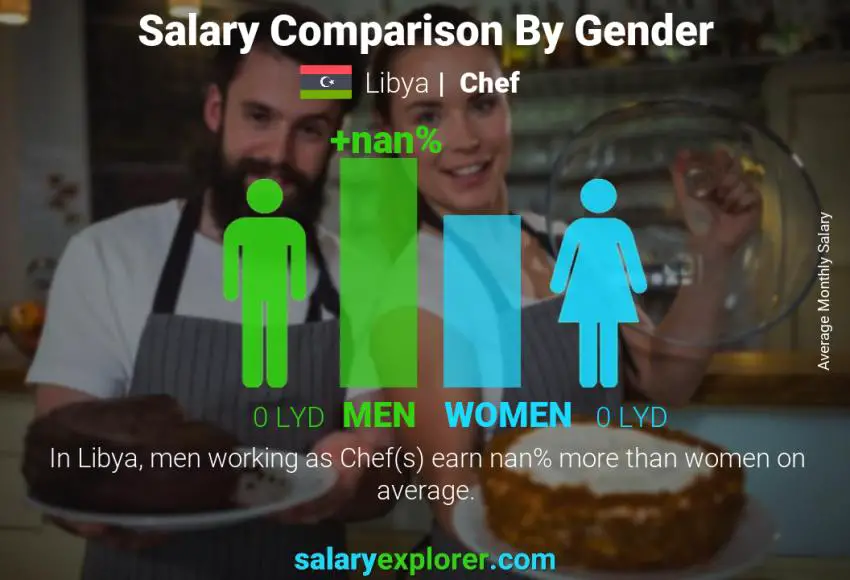 Salary comparison by gender Libya Chef monthly