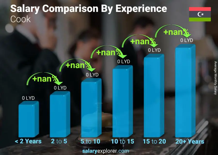 Salary comparison by years of experience monthly Libya Cook