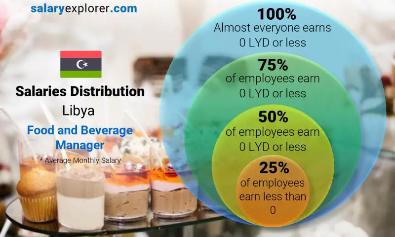 Median and salary distribution Libya Food and Beverage Manager monthly