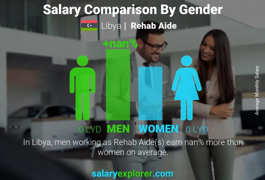 Salary comparison by gender Libya Rehab Aide monthly