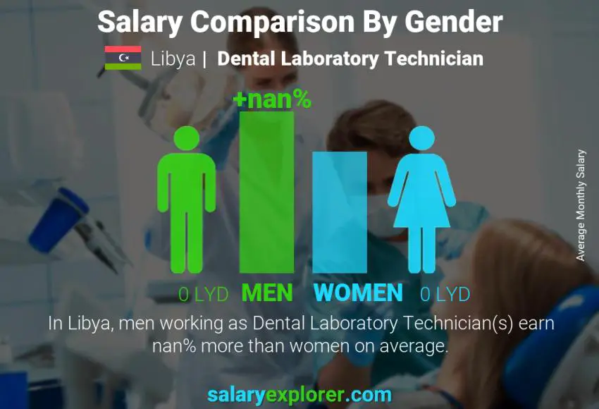 Salary comparison by gender Libya Dental Laboratory Technician monthly