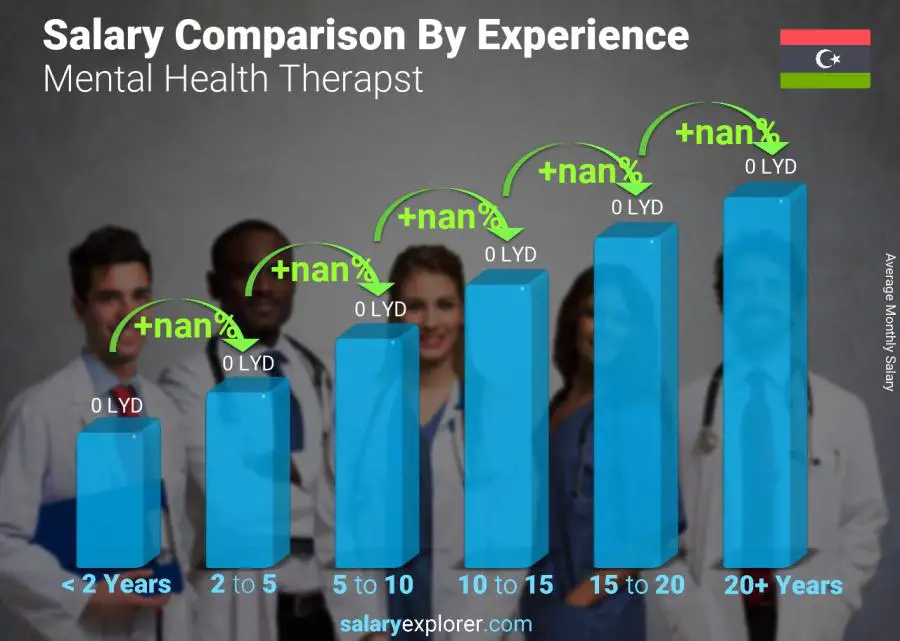 Salary comparison by years of experience monthly Libya Mental Health Therapst