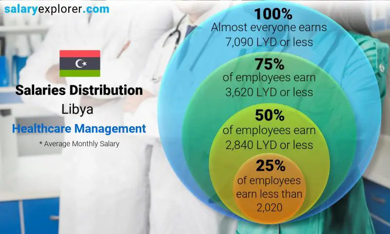 Median and salary distribution Libya Healthcare Management monthly