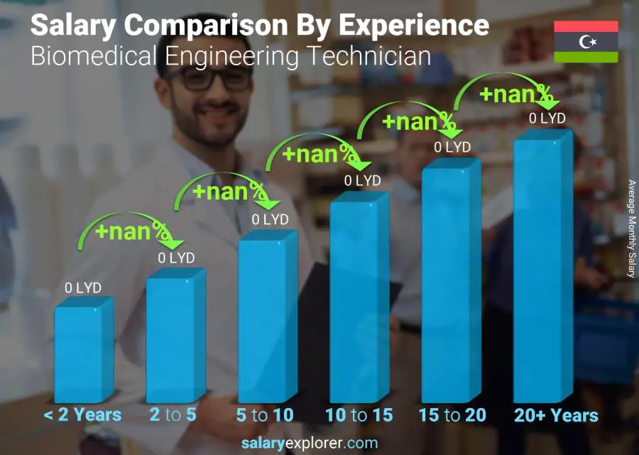 Salary comparison by years of experience monthly Libya Biomedical Engineering Technician