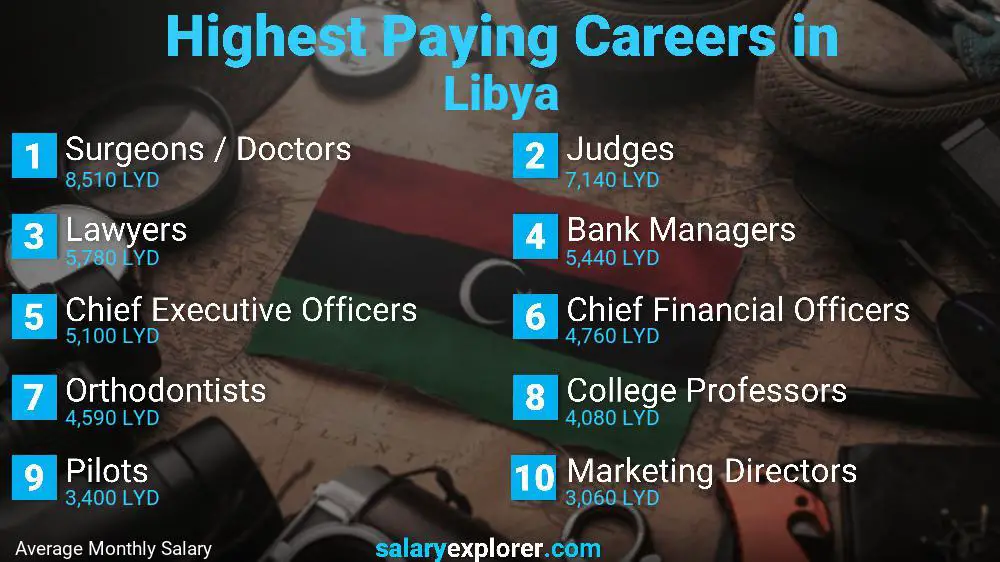 Highest Paying Jobs Libya