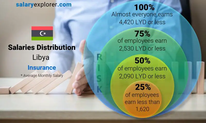 Median and salary distribution Libya Insurance monthly