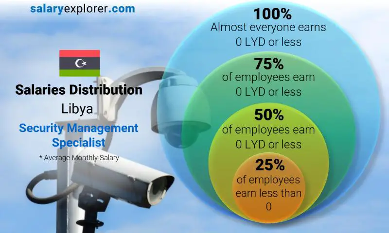 Median and salary distribution Libya Security Management Specialist monthly