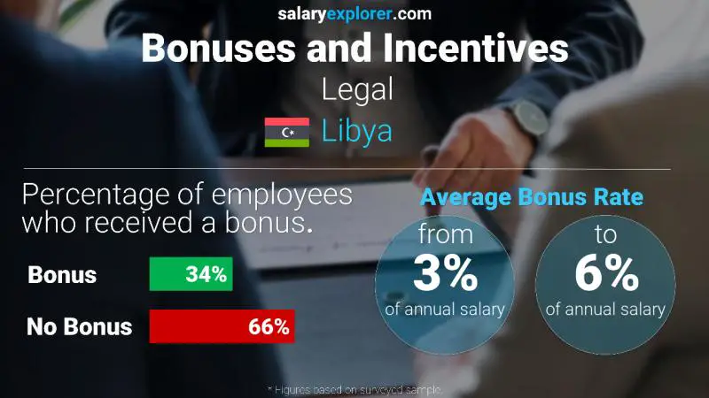 Annual Salary Bonus Rate Libya Legal