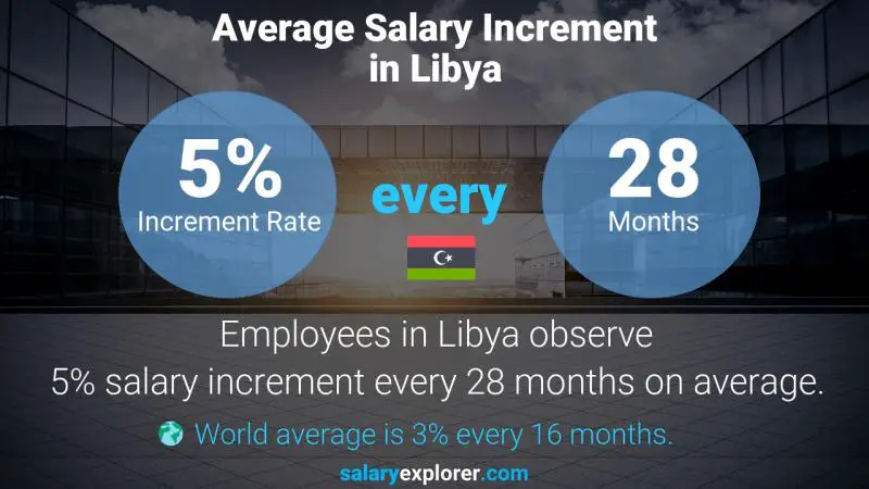 Annual Salary Increment Rate Libya Court Representative