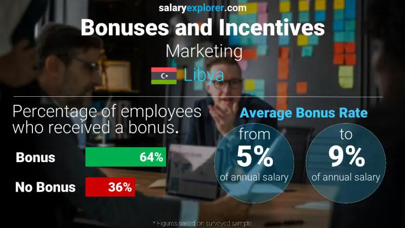 Annual Salary Bonus Rate Libya Marketing