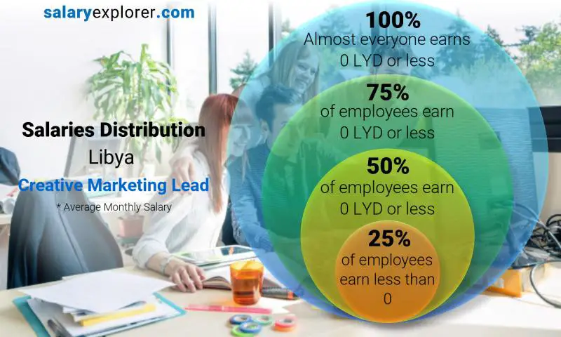 Median and salary distribution Libya Creative Marketing Lead monthly