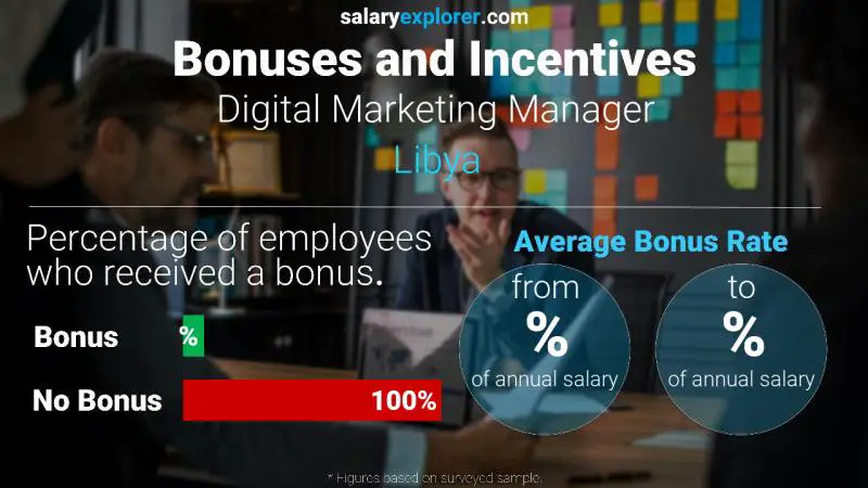 Annual Salary Bonus Rate Libya Digital Marketing Manager