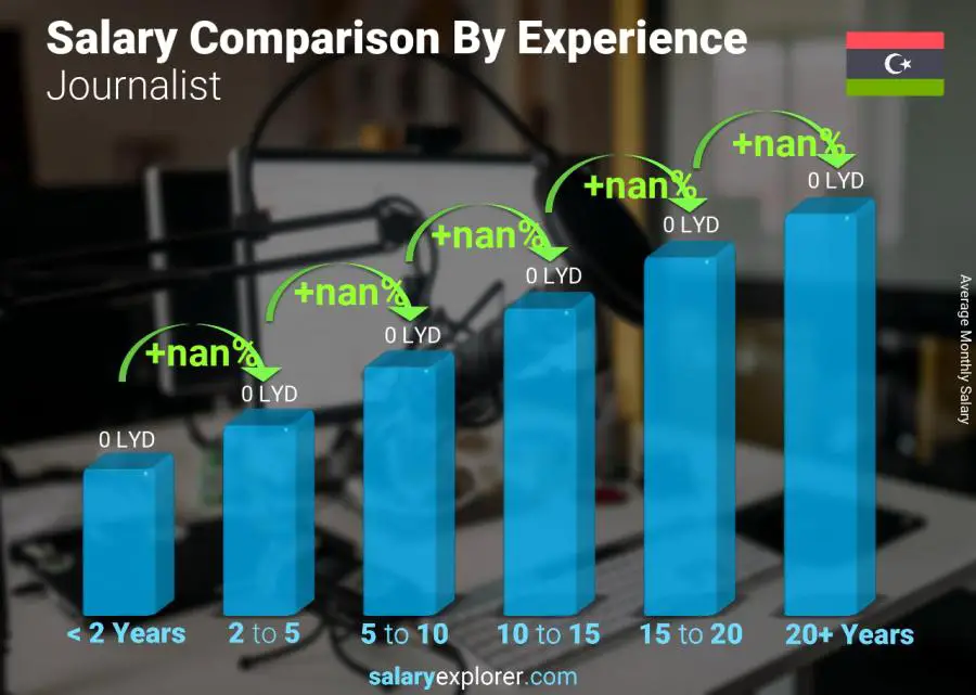 Salary comparison by years of experience monthly Libya Journalist