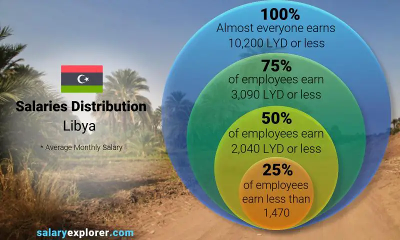 Job Salary Chart