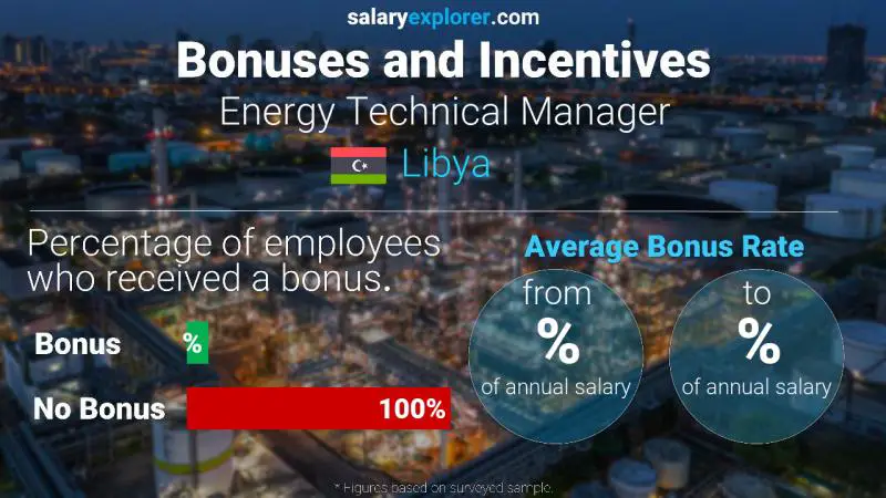 Annual Salary Bonus Rate Libya Energy Technical Manager