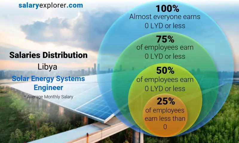 Median and salary distribution Libya Solar Energy Systems Engineer monthly