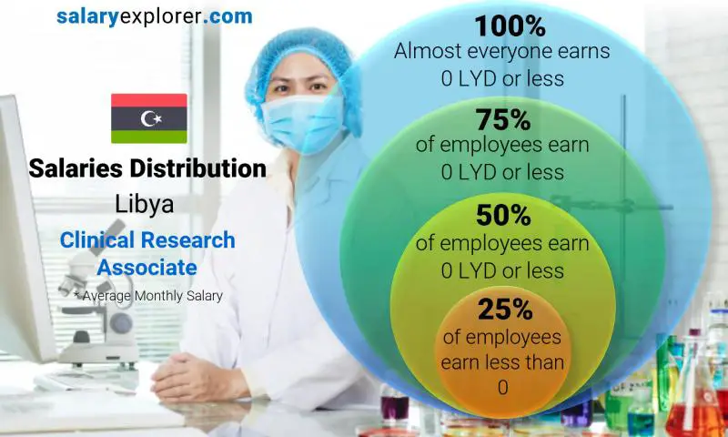 Median and salary distribution Libya Clinical Research Associate monthly