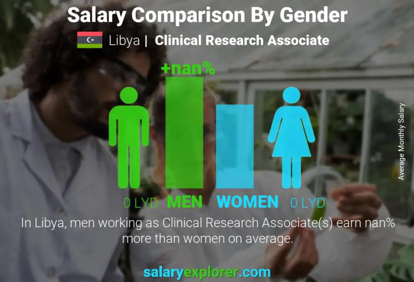 Salary comparison by gender Libya Clinical Research Associate monthly