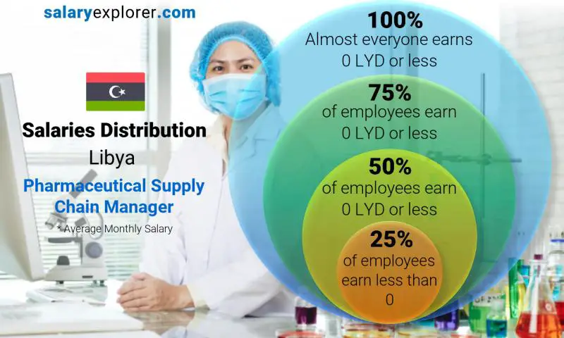 Median and salary distribution Libya Pharmaceutical Supply Chain Manager monthly