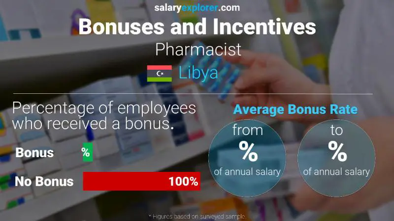 Annual Salary Bonus Rate Libya Pharmacist