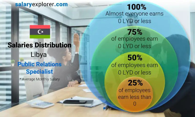 Median and salary distribution Libya Public Relations Specialist monthly