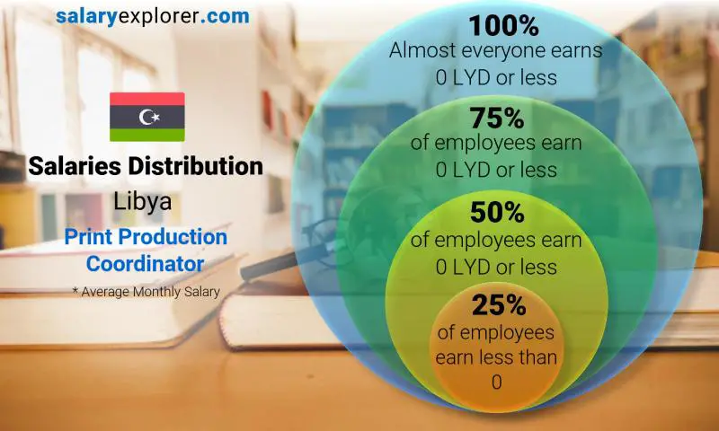 Median and salary distribution Libya Print Production Coordinator monthly