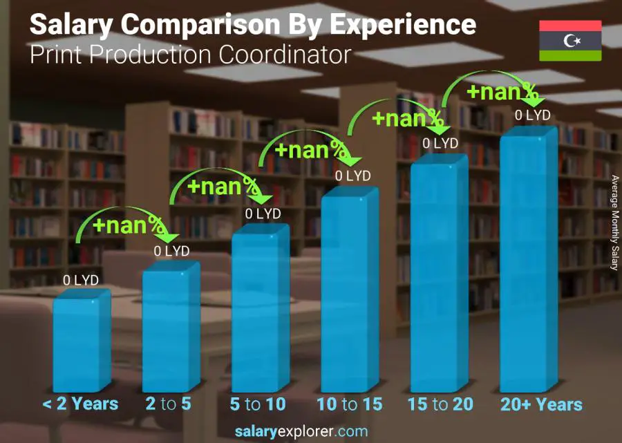 Salary comparison by years of experience monthly Libya Print Production Coordinator