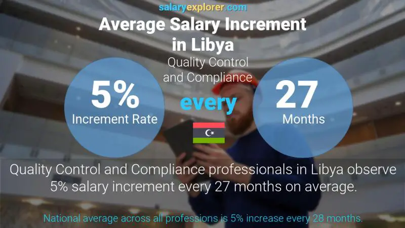 Annual Salary Increment Rate Libya Quality Control and Compliance