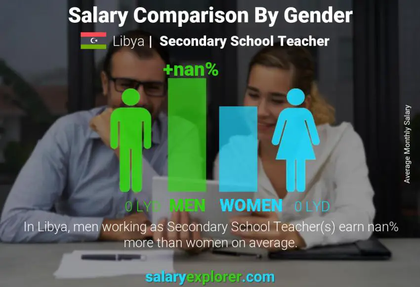 Salary comparison by gender Libya Secondary School Teacher monthly