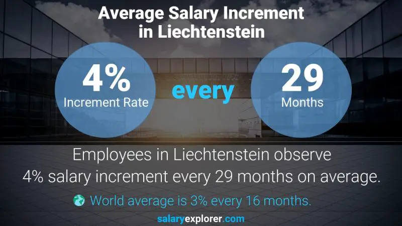 Annual Salary Increment Rate Liechtenstein Program Coordinator