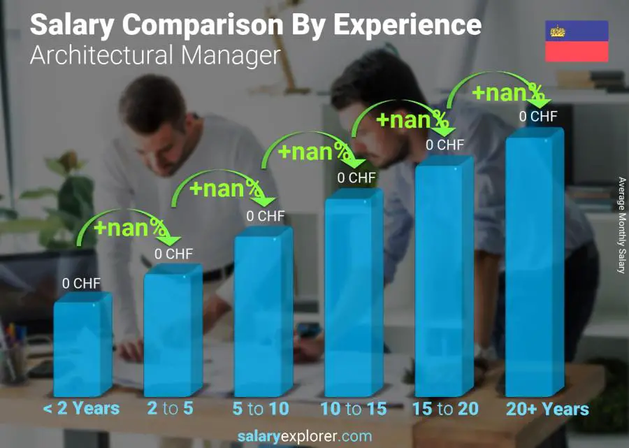 Salary comparison by years of experience monthly Liechtenstein Architectural Manager