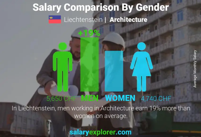 Salary comparison by gender Liechtenstein Architecture monthly