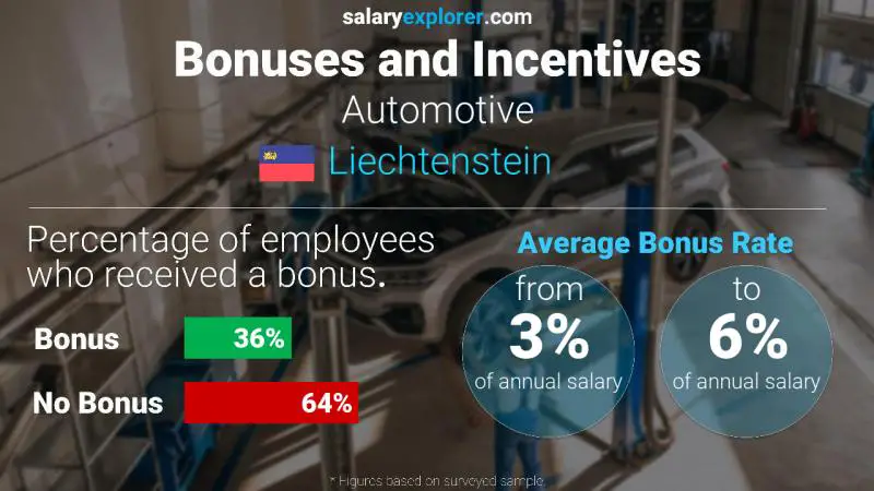 Annual Salary Bonus Rate Liechtenstein Automotive