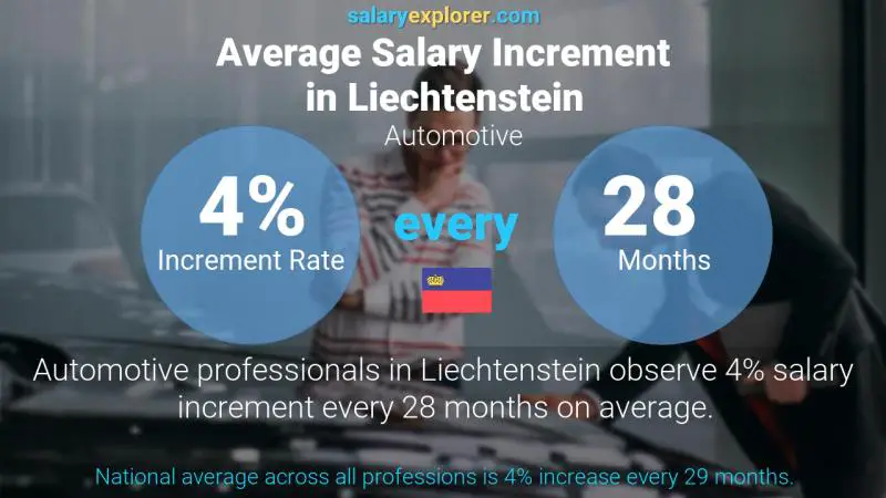 Annual Salary Increment Rate Liechtenstein Automotive