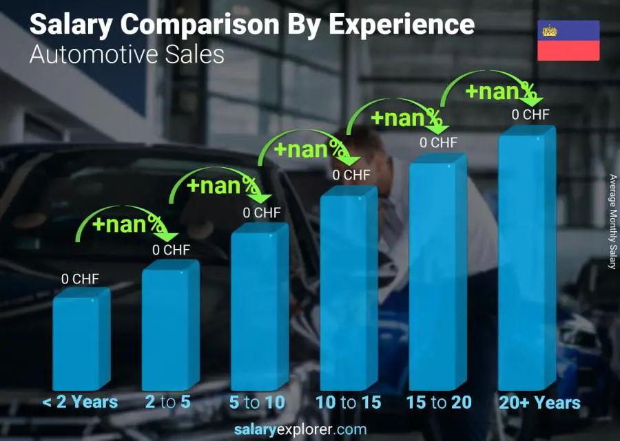 Salary comparison by years of experience monthly Liechtenstein Automotive Sales