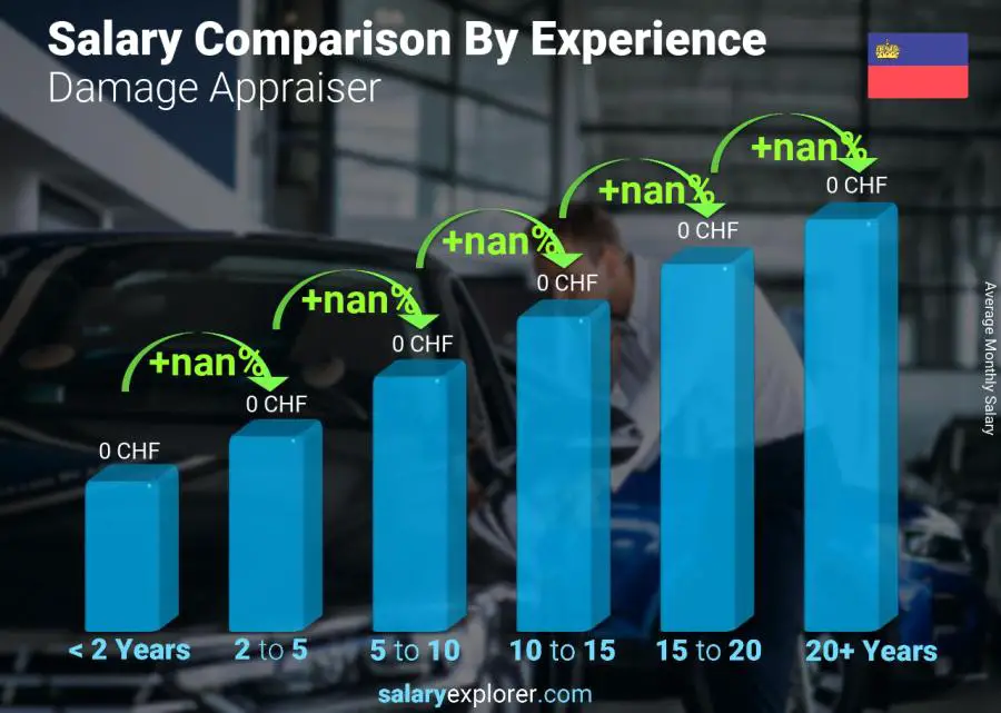 Salary comparison by years of experience monthly Liechtenstein Damage Appraiser