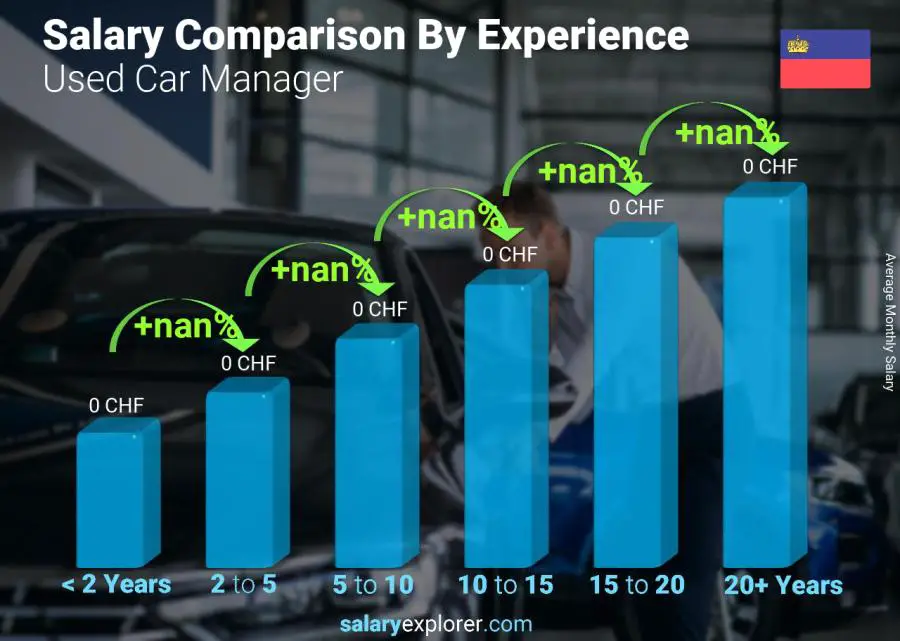 Salary comparison by years of experience monthly Liechtenstein Used Car Manager