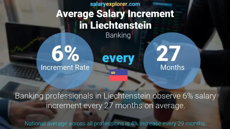 Annual Salary Increment Rate Liechtenstein Banking