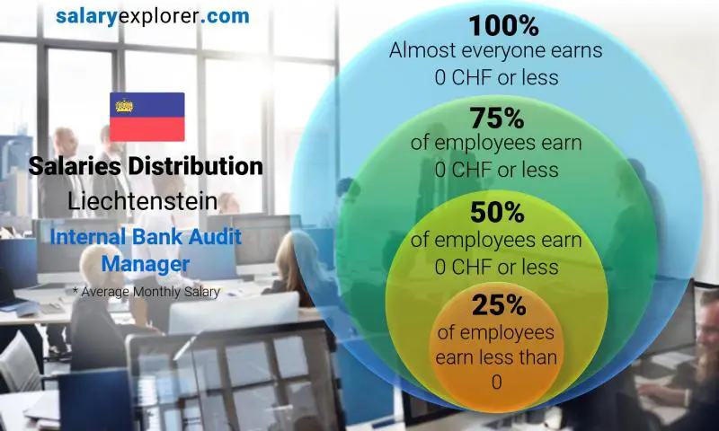 Median and salary distribution Liechtenstein Internal Bank Audit Manager monthly