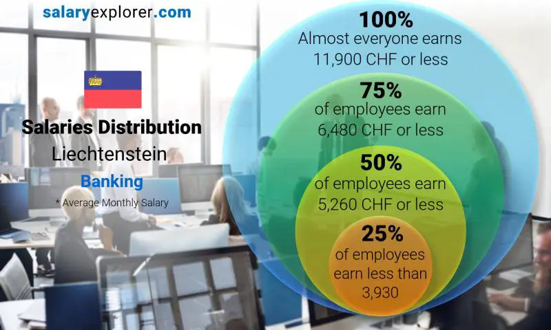 Median and salary distribution Liechtenstein Banking monthly