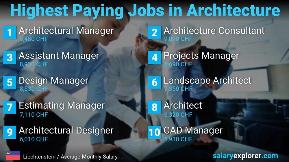 Best Paying Jobs in Architecture - Liechtenstein