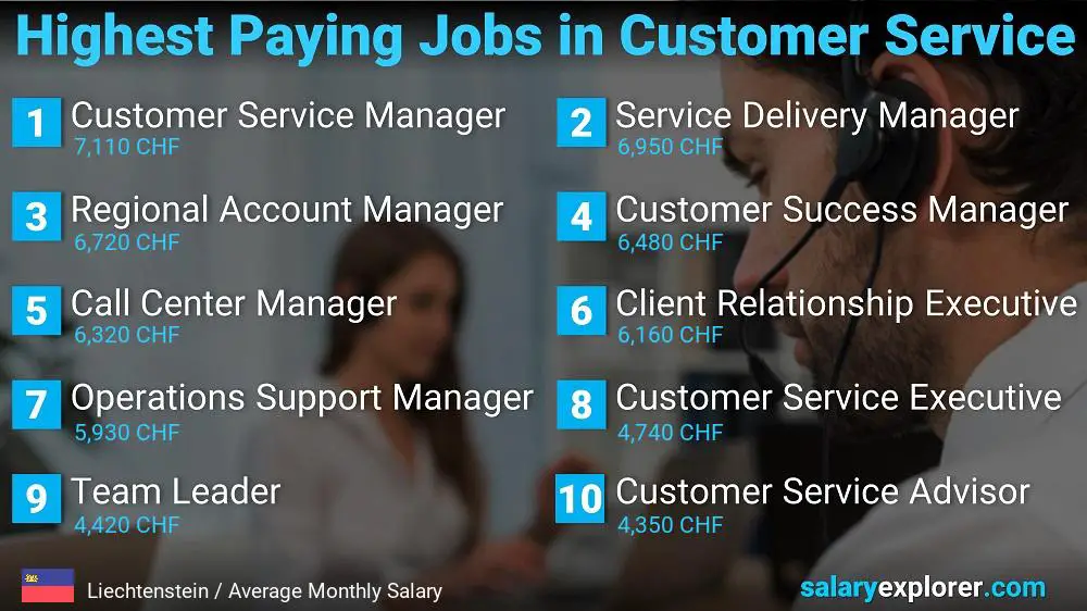 Highest Paying Careers in Customer Service - Liechtenstein