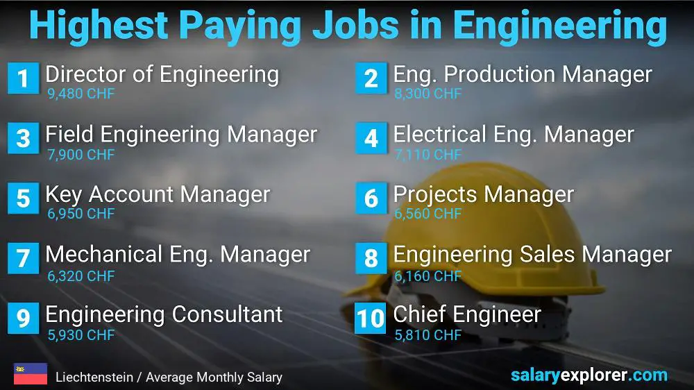 Highest Salary Jobs in Engineering - Liechtenstein