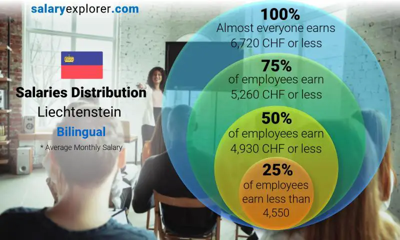 Median and salary distribution Liechtenstein Bilingual monthly